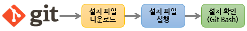 Git 설치 과정 요약