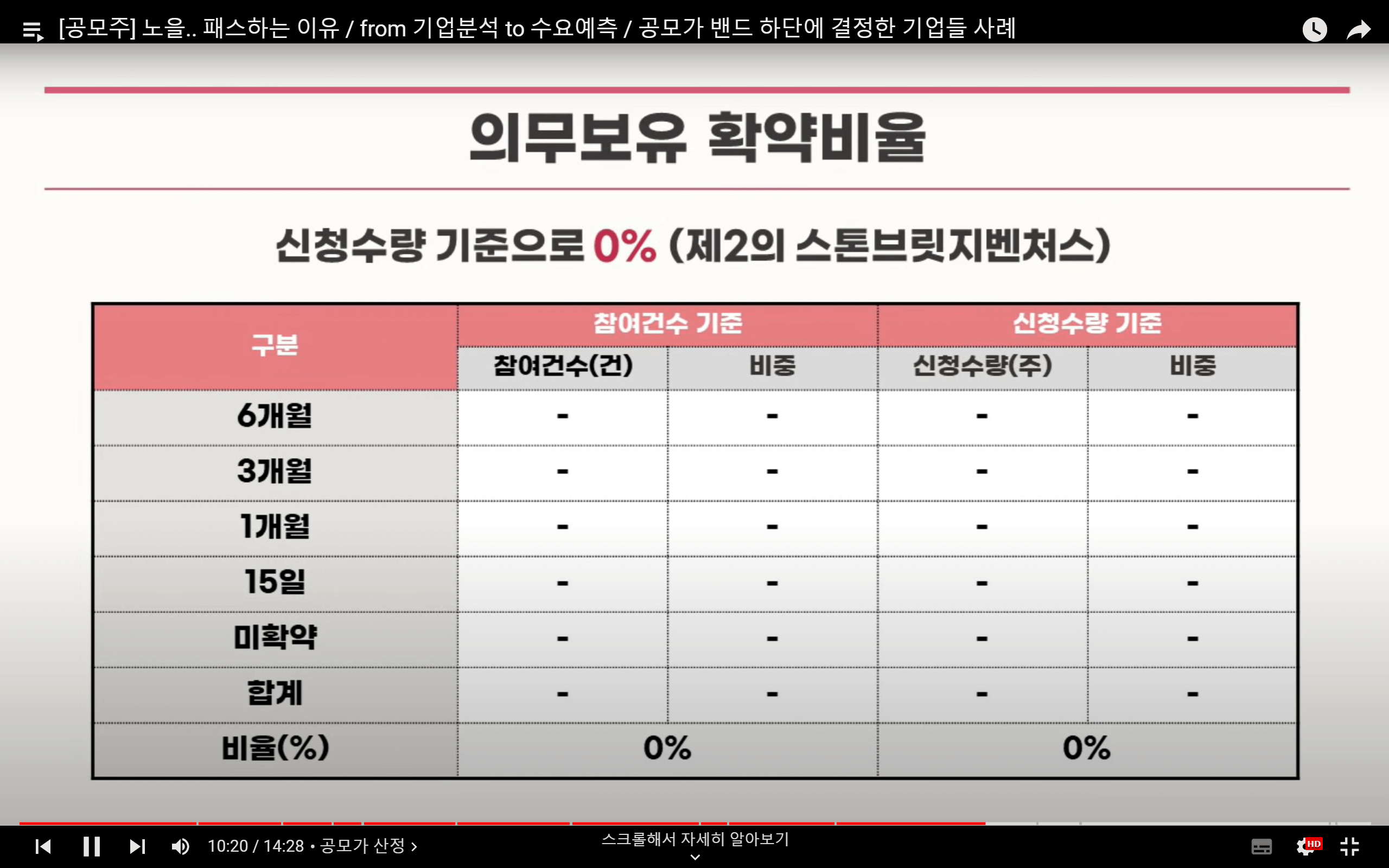 노을의 의무보유확약비율은 0%입니다