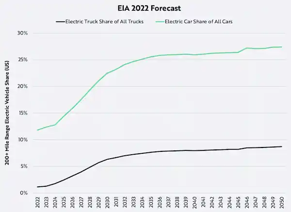 EIA 2022의 2050년까지 미국 내 EV 및 EV 트럭 시장 점유율 예측치 (출처: ARK Invest)