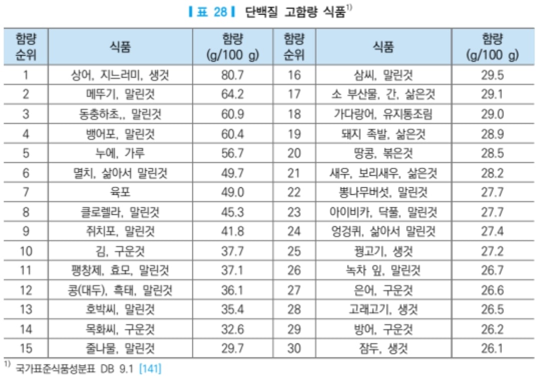 단백질 고함량 식품 (출처 : 2020 한국인 영양소 섭취기준, 보건복지부/한국영양학회, 2020년 11월)