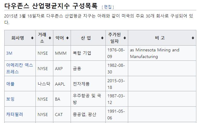 Dow New York 주식 시장 특성 Apple, Tesla, Amazon 2