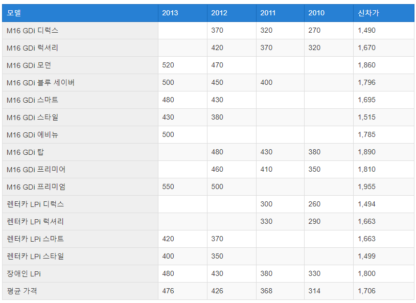 아반떼 MD 중고차 가격표