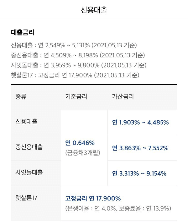 카카오뱅크-저신용자-신용대출