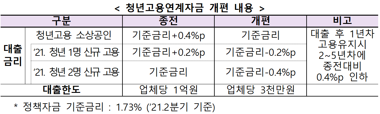  청년고용 유지 소상공인에 1%대 초저금리 대출 5,000억원 지원-중소벤처기업부