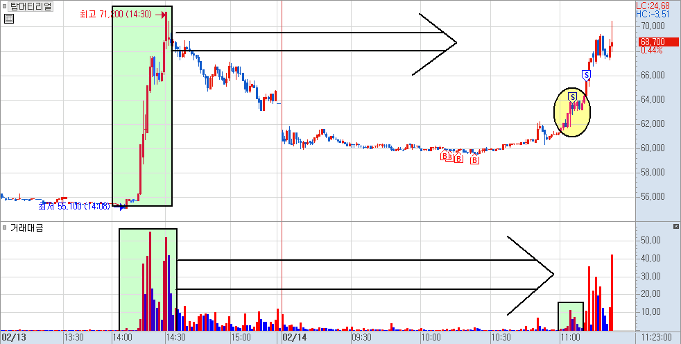 탑머티리얼 분봉 차트 2)