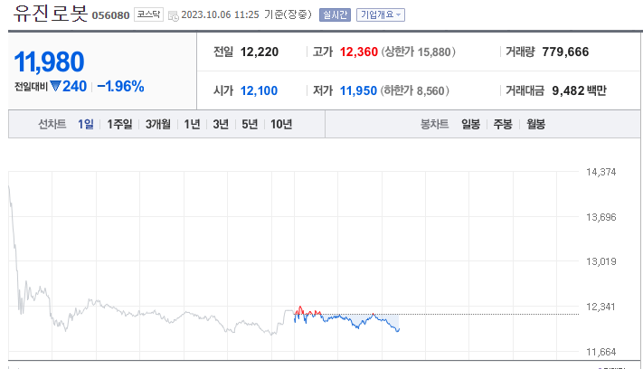 유진로봇-네이버증권 출저