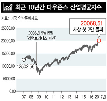 Dow New York 주식 시장 특성 Apple, Tesla, Amazon 6