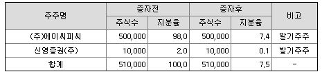 신영스팩8호 상장일
