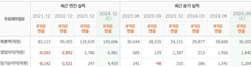 HD현대중공업 실적