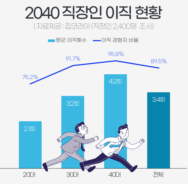  우리나라 직장인들은 정년까지 평균적으로 몇 번의 이직을 할까?