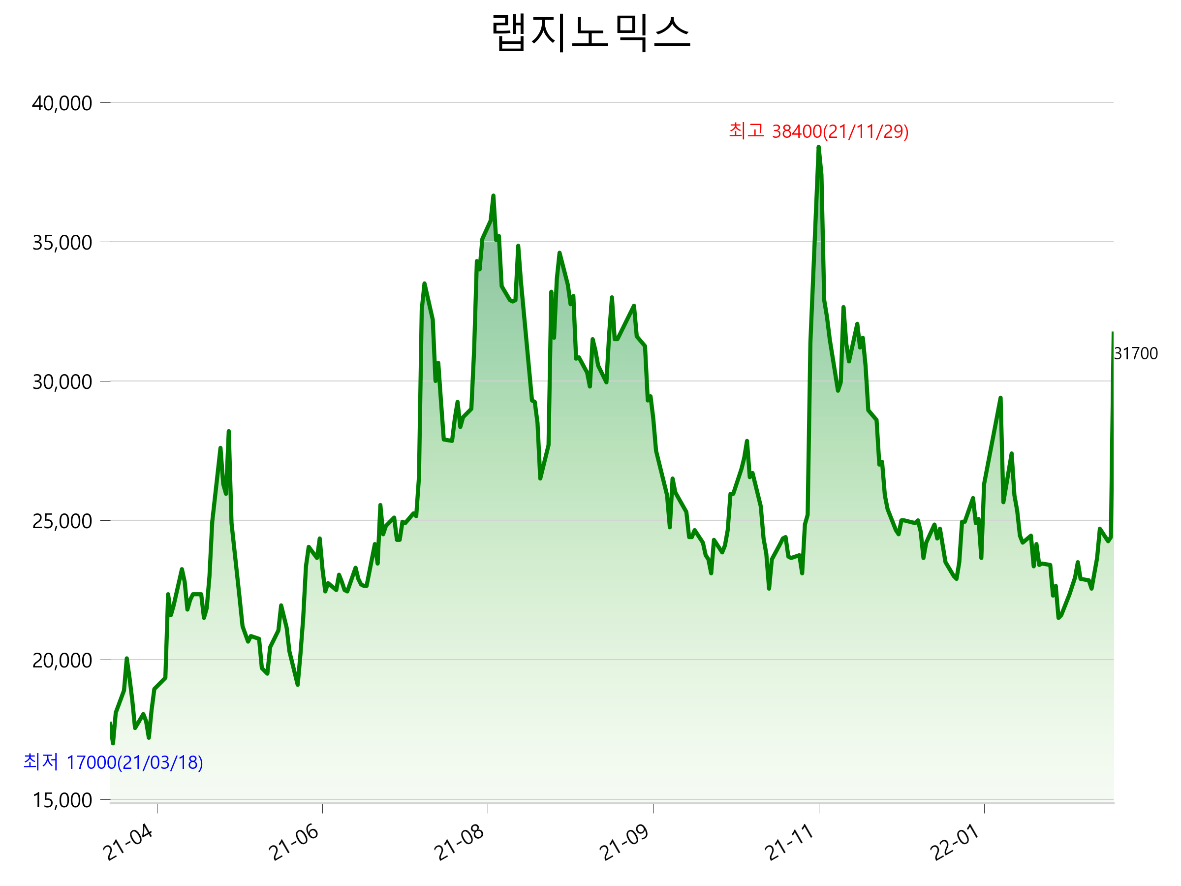  랩지노믹스 주가 급등 이유