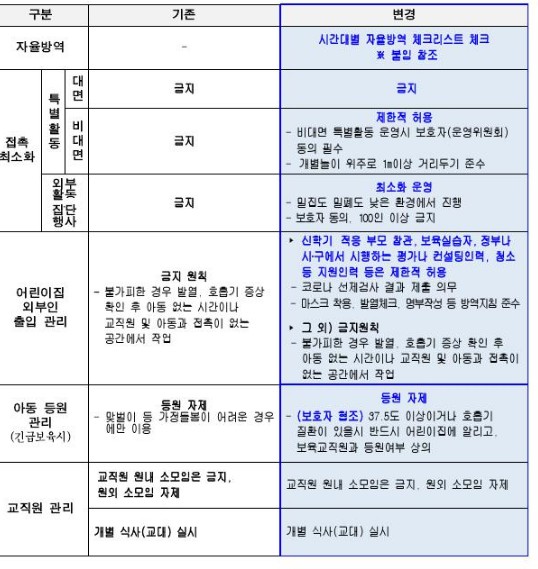 어린이집 신입생 가족은 코로나 선제검사 후 음성 진료확인서 제출해야합니다.