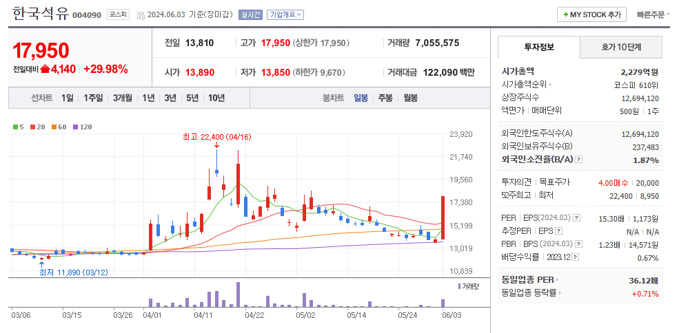 한국석유 일봉차트