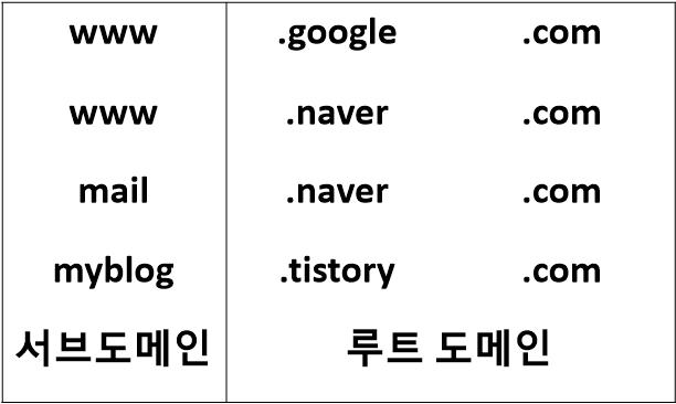 구글 블로그 2차도메인_루트 서브 도메인