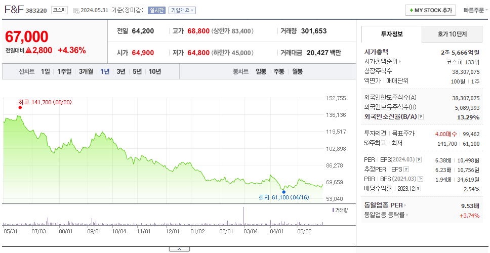 F&amp;F_주가