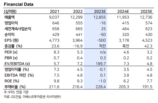 gs건설 fiancial data를 보여주는 표입니다