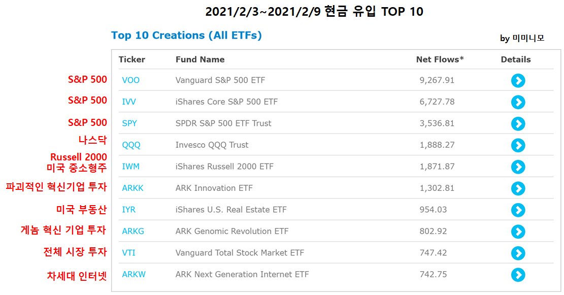  [ETF로 알아보는 미국 증시 흐름]2021년 2월 3일~2021년 2월9일 / 2월 2주 미국 증시 흐름 - 현금 유입 TOP 10, 현금 유출 TOP 10