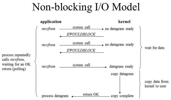 Non-Blocking Model