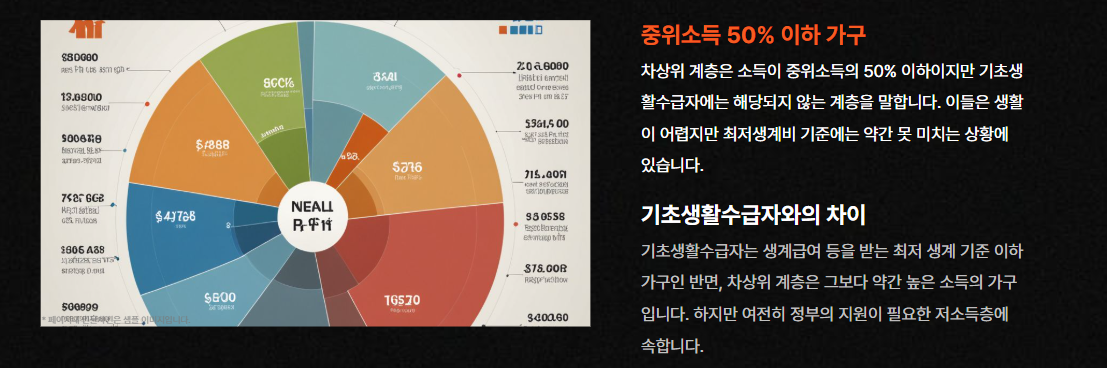 차상위 계층이란?