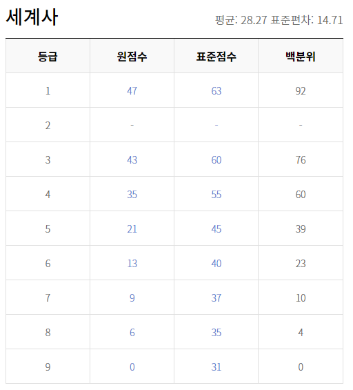 2019 수능 등급컷 원점수 세계사