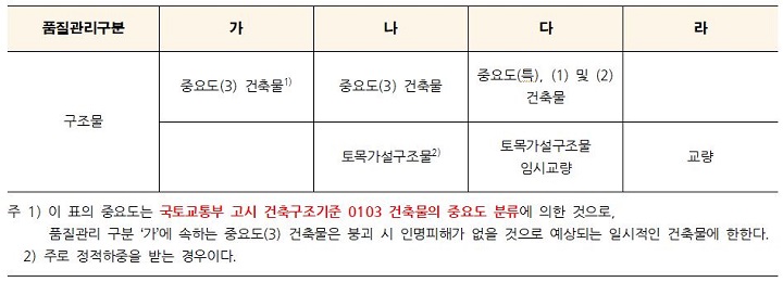  [KCS 14 31 20 용접] 품질관리구분에 따른 용접검사 종류 및 범위, 용접사 기술자격등 주요사항
