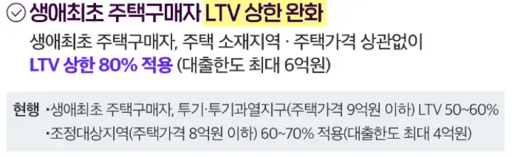  생애최초 주택구매자 LTV 상한 80% 완화 : 실수요자 지원, 부동산 규제 완화
