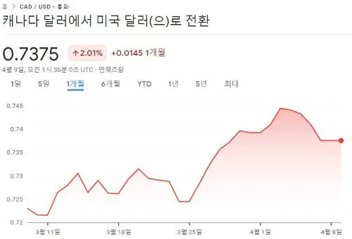 캐나다달러추이