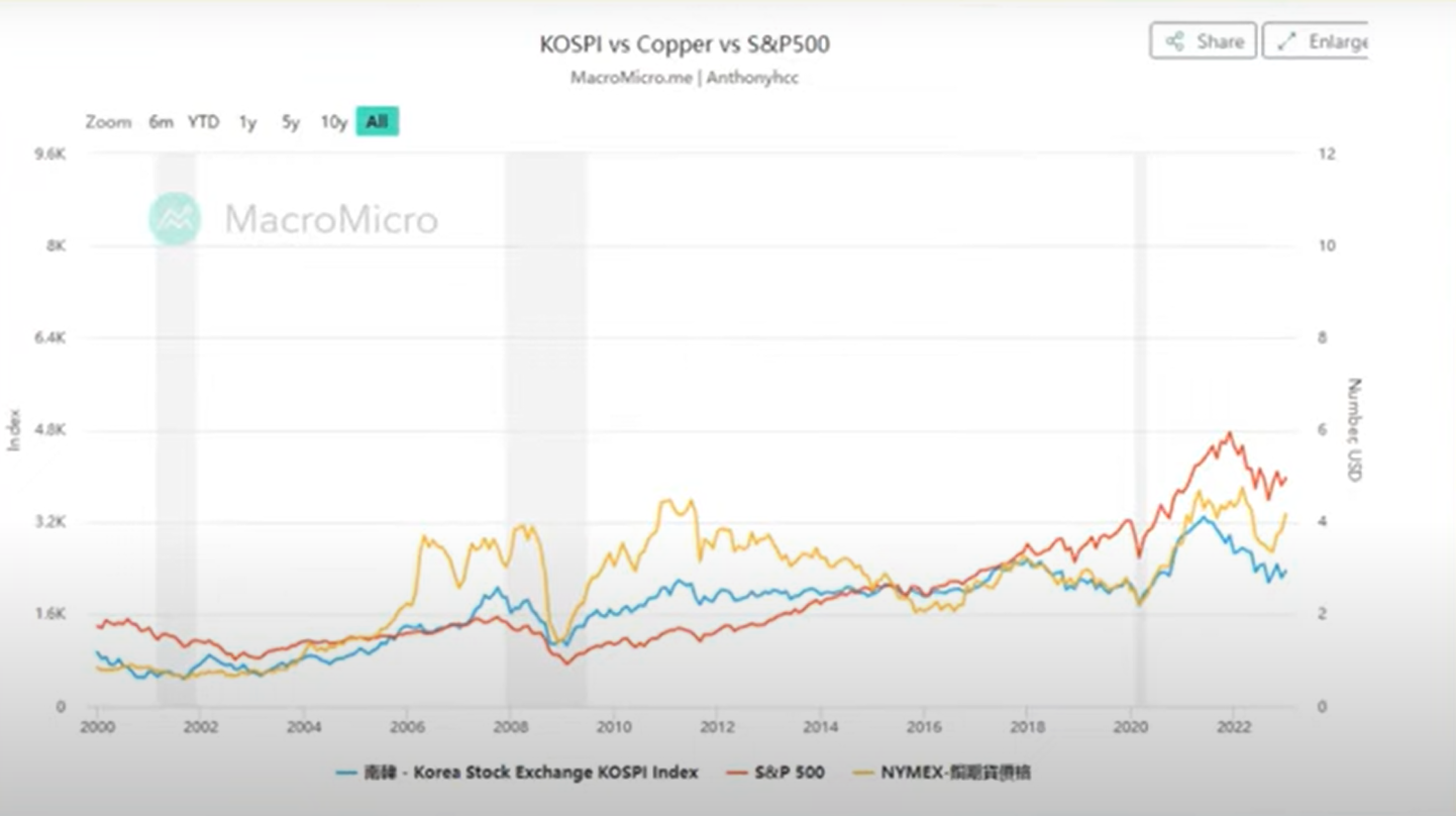 코스피&#44; S&P500&#44;&#44; 구리가격