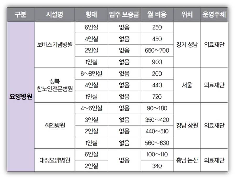 요양병원 시설 및 비용 비교표