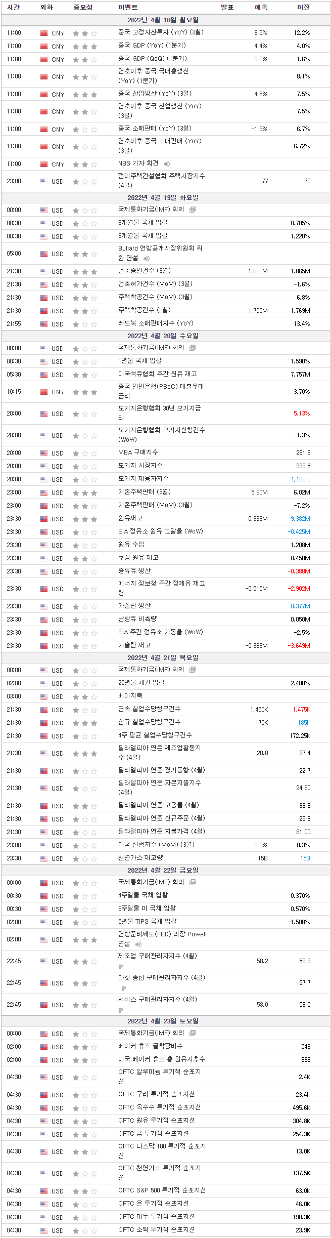  22년 4월 18일 ~  23일 미, 중 주요 경제 일정