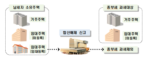  종합부동산세 합산배제 및 부부 공동명의 1주택자 과세특례 등을 9.16.부터 9.30.까지 신고(신청)하세요(국세청)