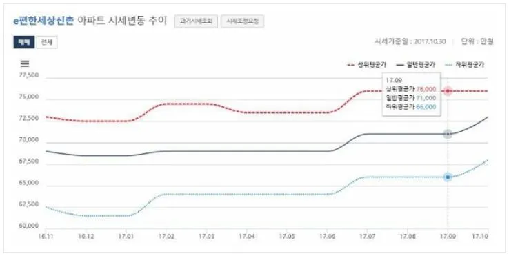 kb 아파트 시세조회