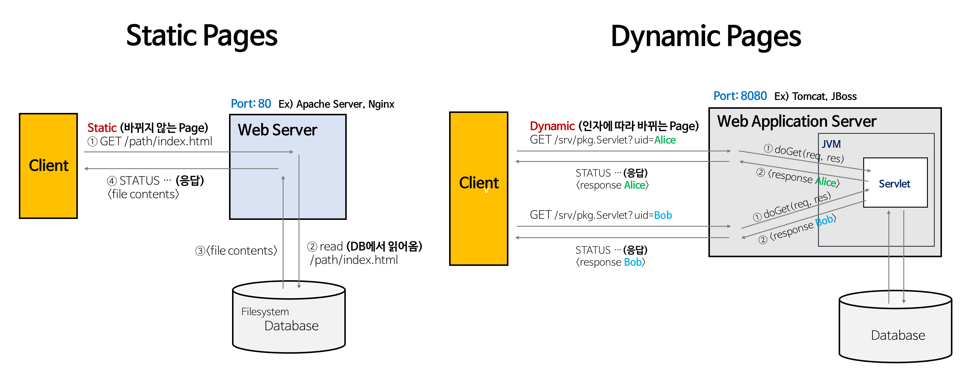  Web Server와 WAS의 차이