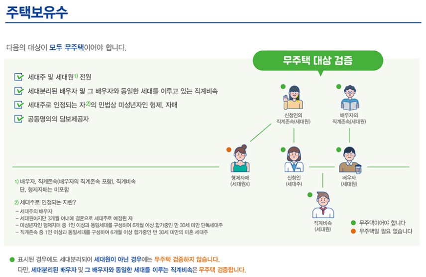  디딤돌 대출 금리,한도,신청조건 알아보기
