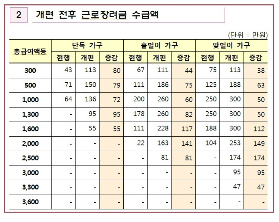 개편-전후-근로장려금-수령액비교