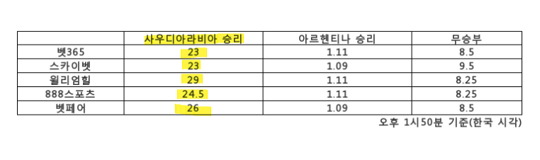 2022 카타르 월드컵 C조 아르헨티나 VS 사우디아라비아 경기 배당률