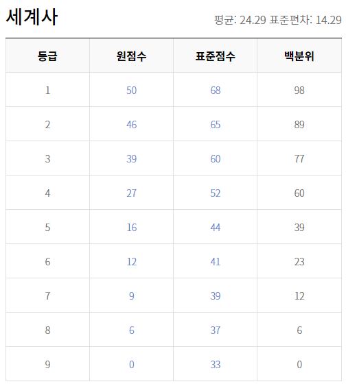 2021 고3 9월 모의고사 등급컷 원점수 세계사