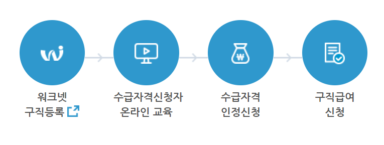 구직 등록 고용보험 자료