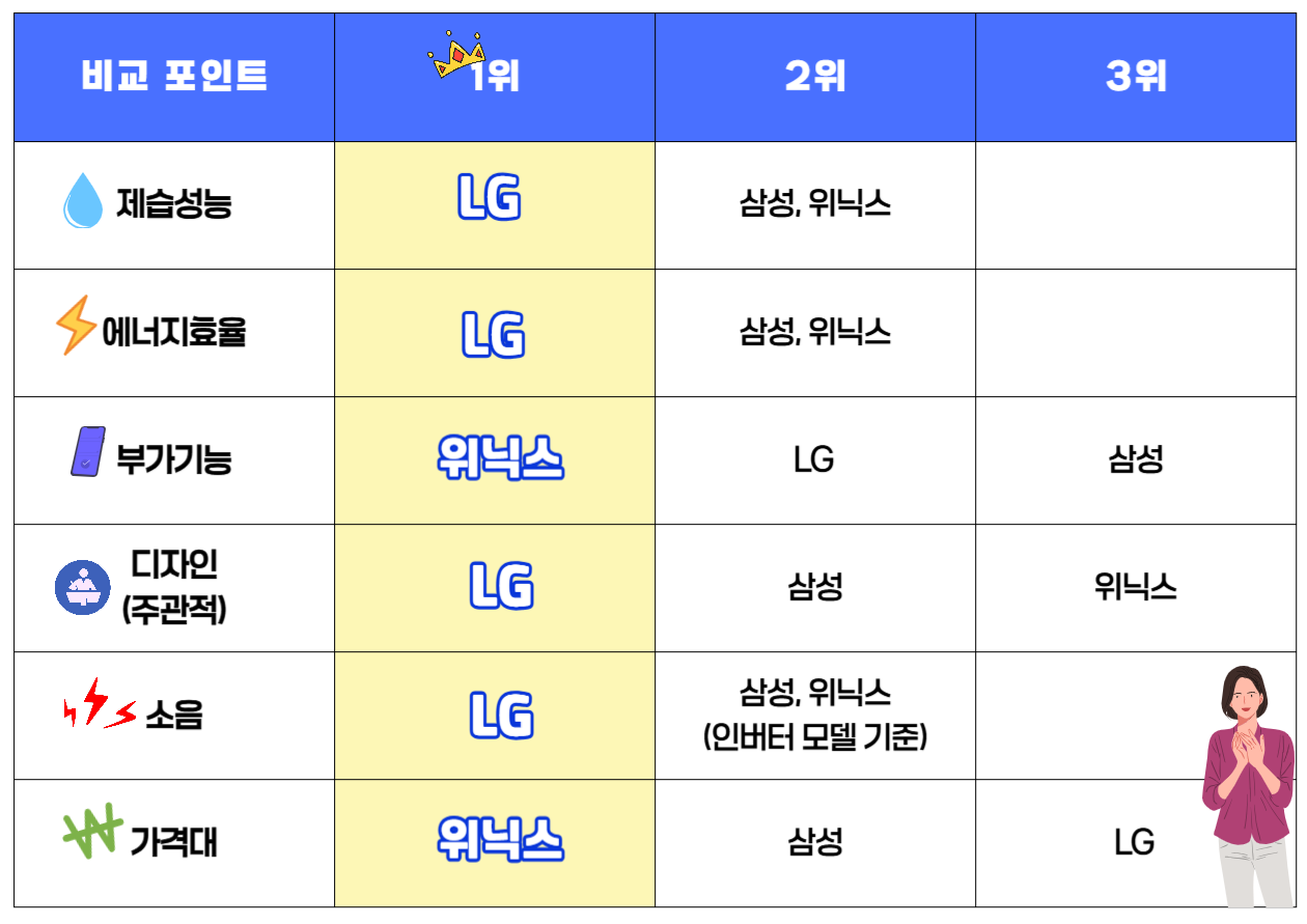 가성비 좋은 2025 위닉스 뽀송 제습기 장단점, 가격비교, 모델명, 후기까지 한 번에 알아보기