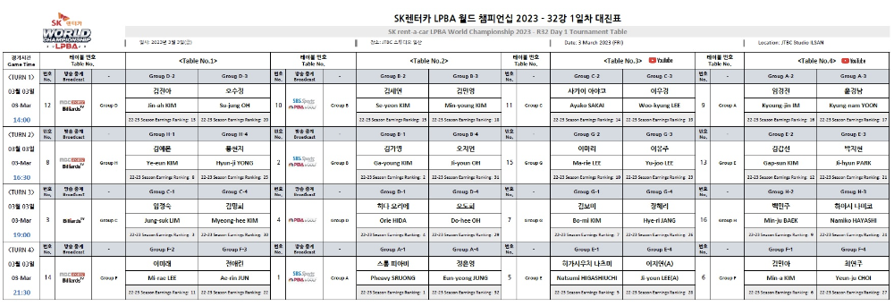 SK렌터카 PBA 월드 챔피언십 2023 - 32강 1일차 대진표