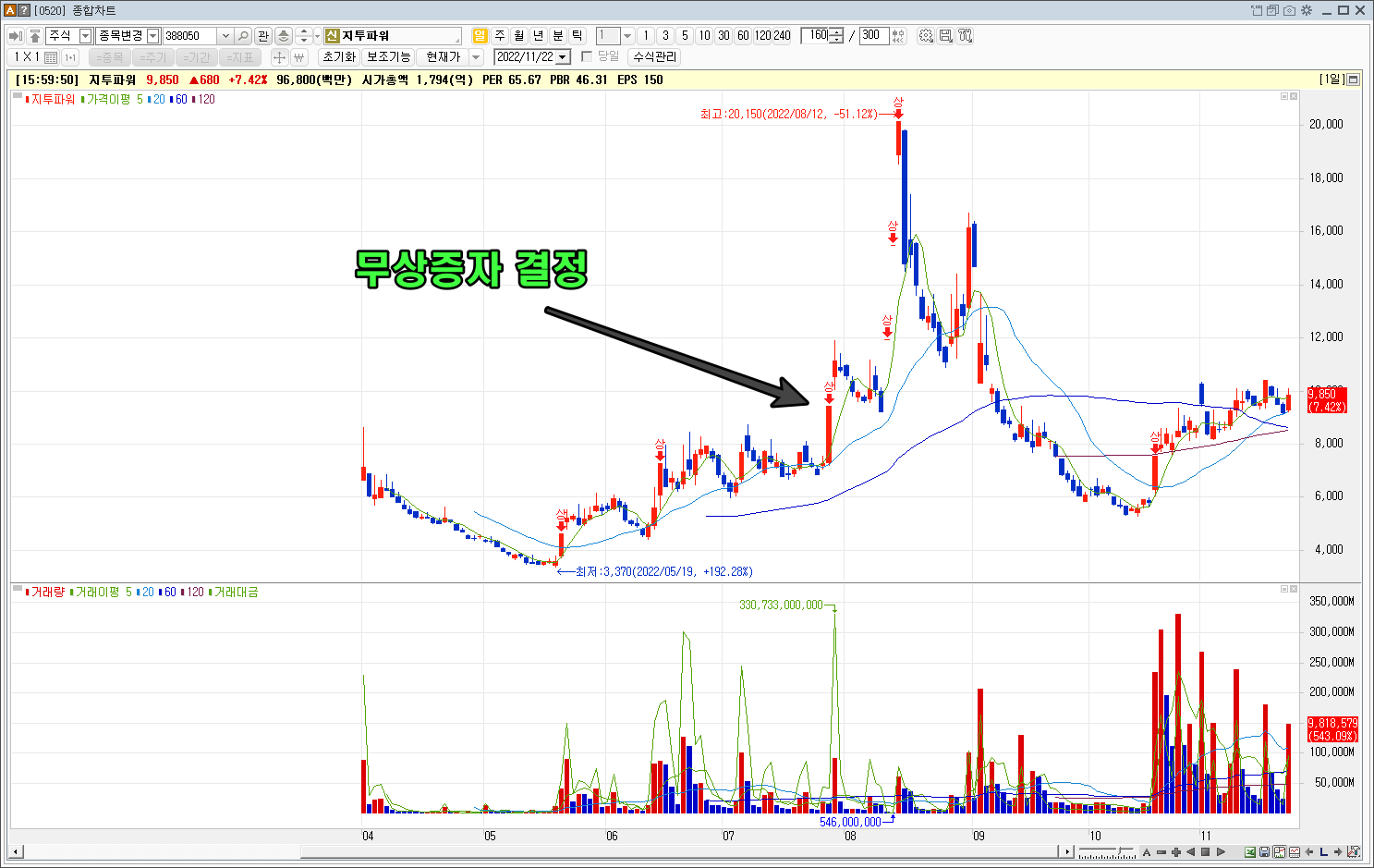 2022년 지투파워 주가흐름