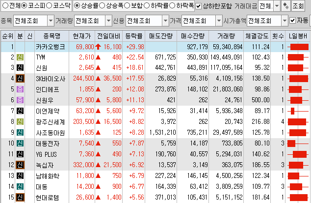  8월6일 코스피 코스닥 상한가 포함 상승률 상위 종목 TOP 100