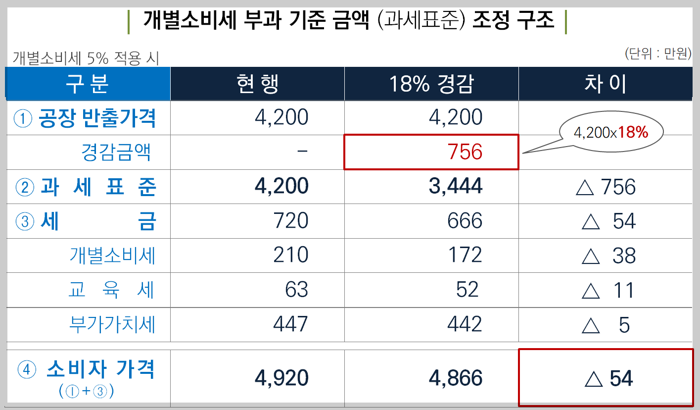 개별소비세-부과-기준-금액(과제표준)-조정-구조