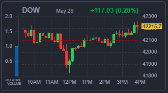 DOW 지수
