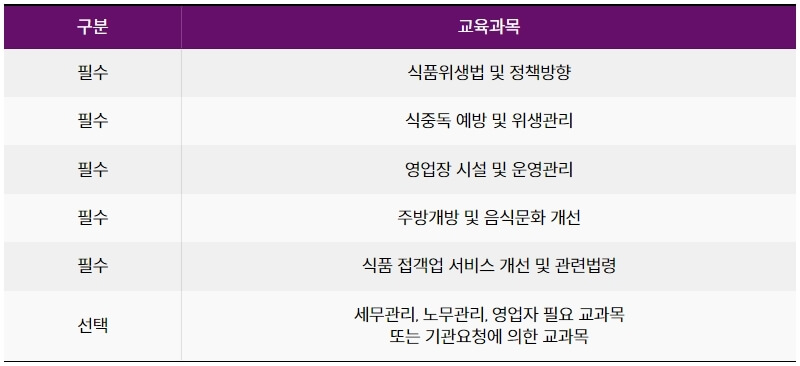 외식업 신규 영업자 위생교육 과목