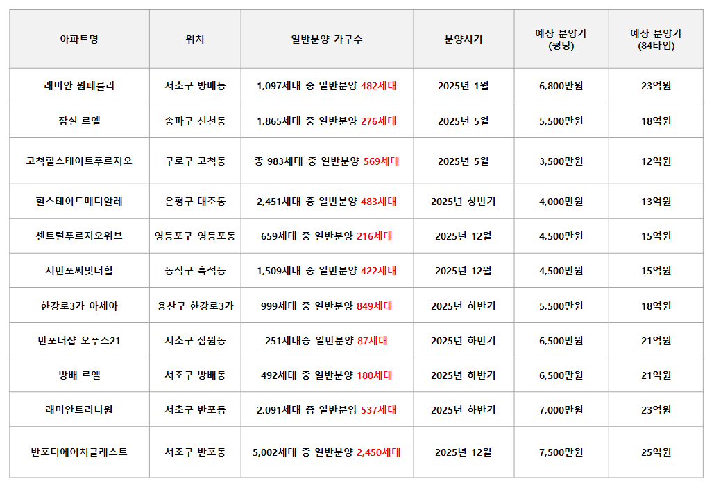 2025년 서울 로또 청약 단지 TOP 11
