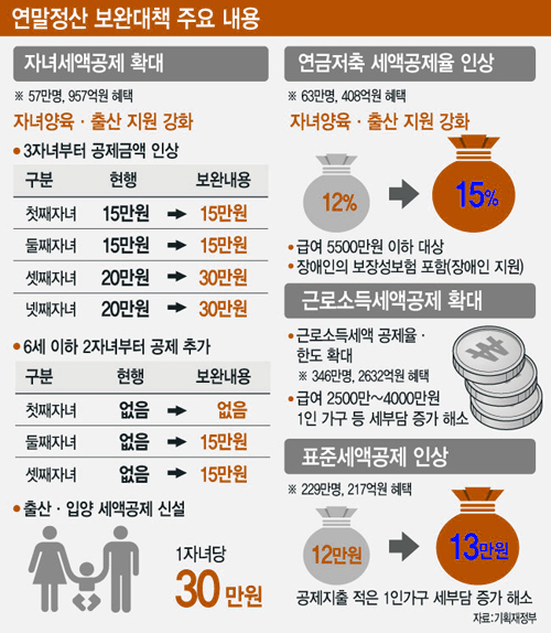 개인연금저축 '150만원' 환급 받으려면 (세액공제 한도 확대) 5