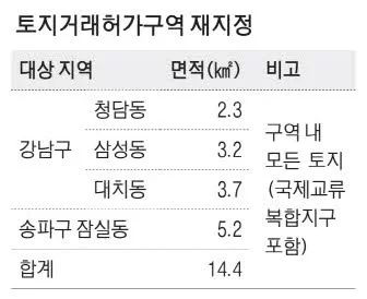  대치·삼성·청담·잠실…토지거래허가제 1년 연장
