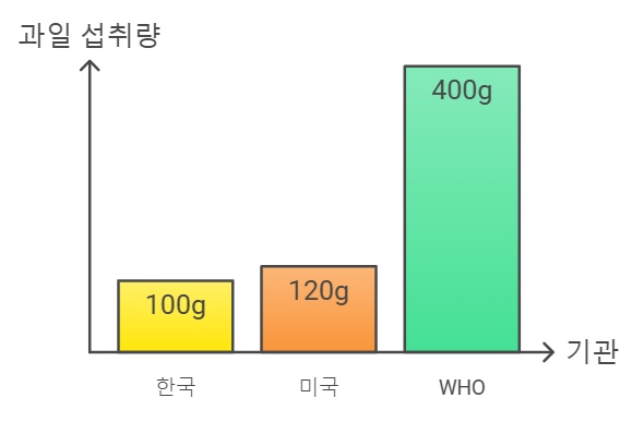 어린이를 위한 권장 일일 과일 섭취량