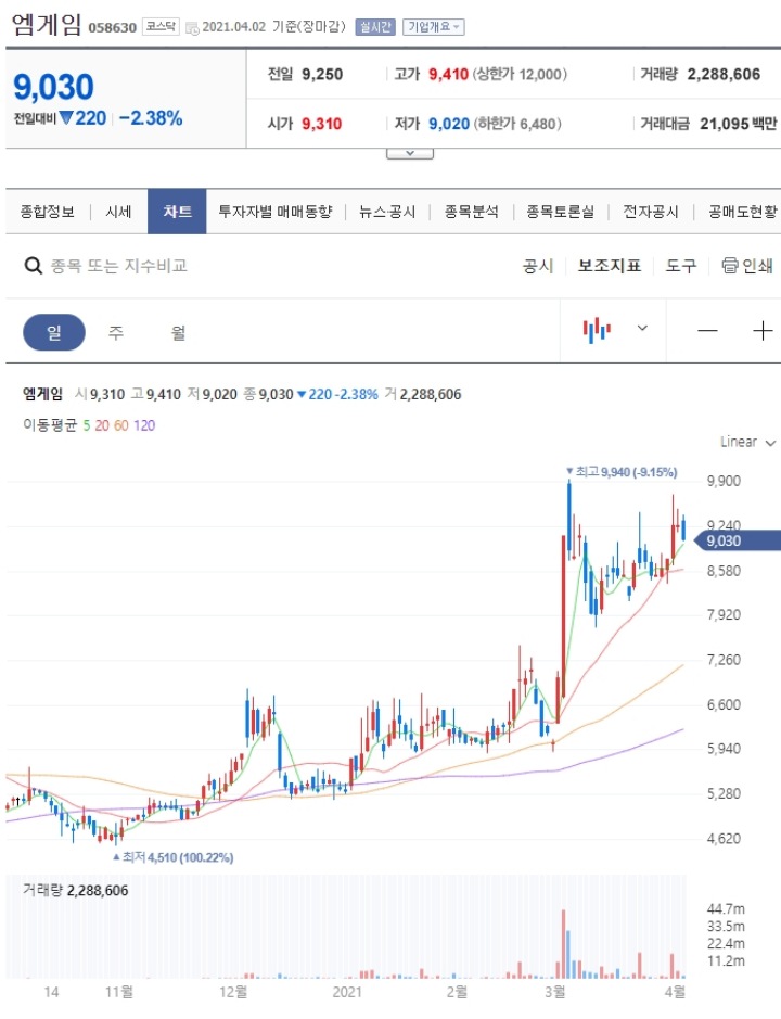 엠게임-주가